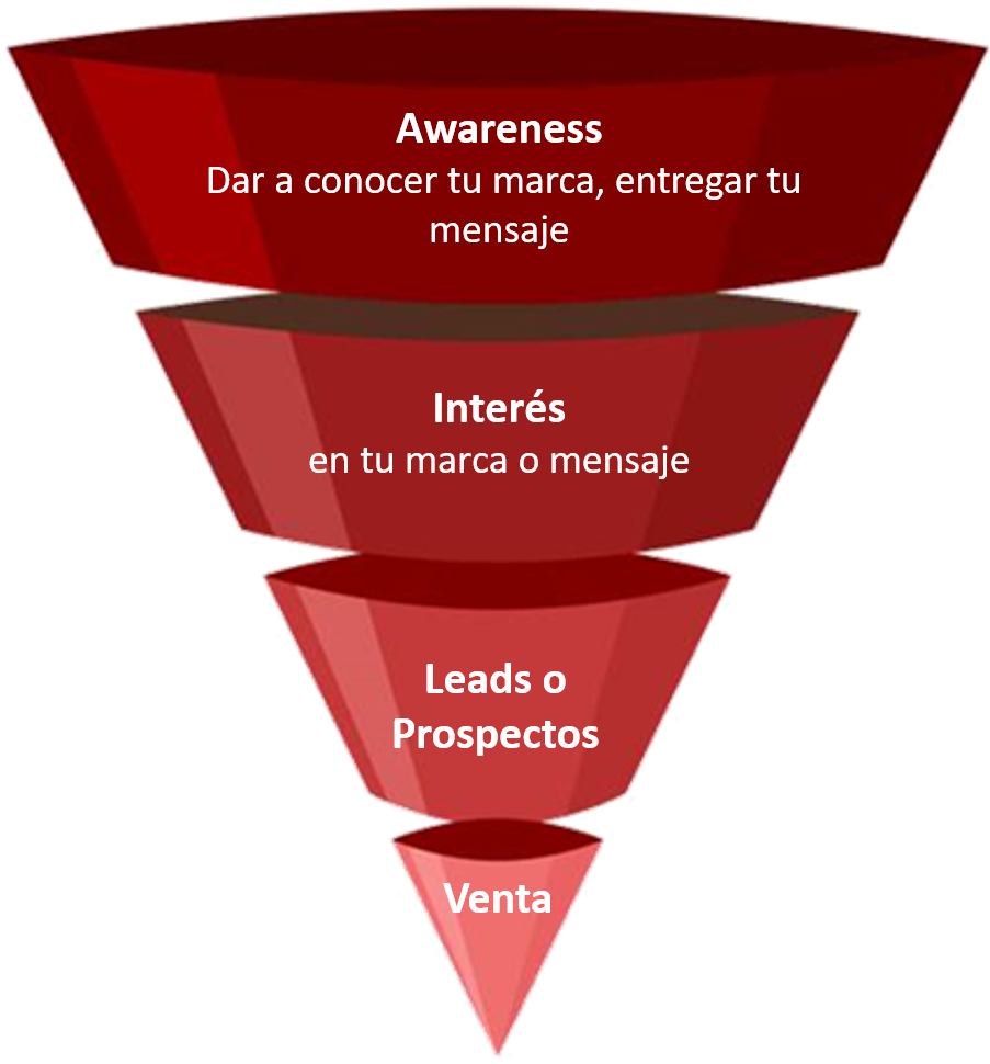 Embudo de conversión de prospectos en clientes, por Convierte Tu Lead